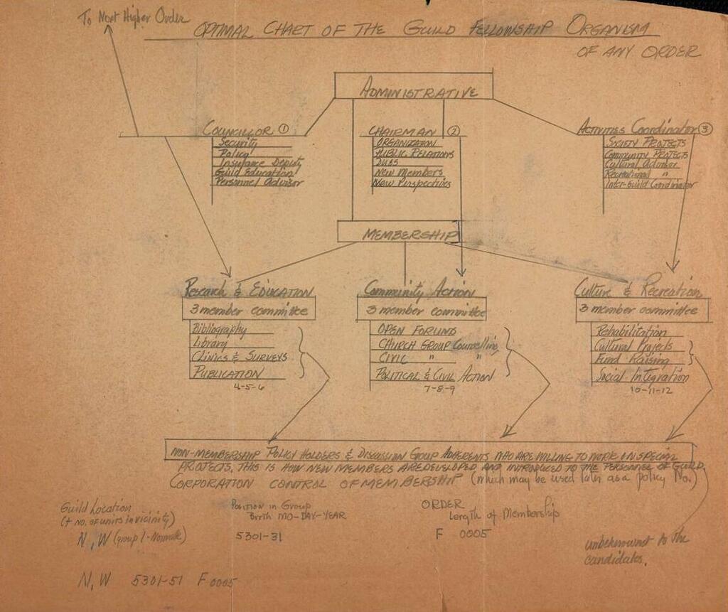 Mattachine Society; organizational chart of the guild fellowship (circa 1950-1952)